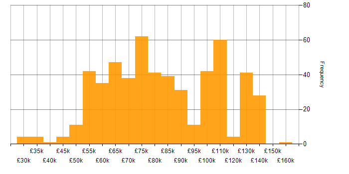 Salary histogram for AWS Engineer in England