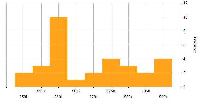Salary histogram for AWS Engineer in Manchester