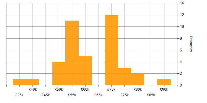 Salary histogram for AWS Engineer in the Midlands