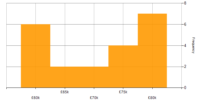 Salary histogram for AWS Engineer in the North East