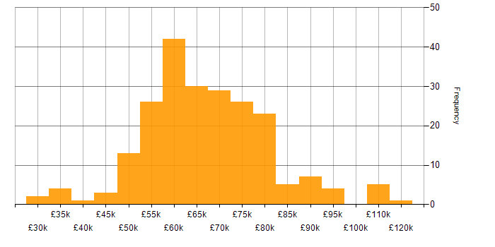 Salary histogram for AWS Engineer in the UK excluding London