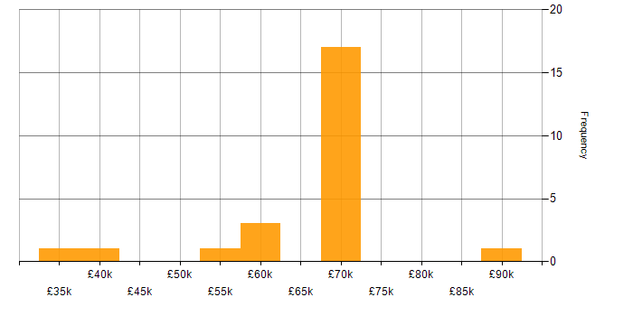Salary histogram for AWS Engineer in the West Midlands