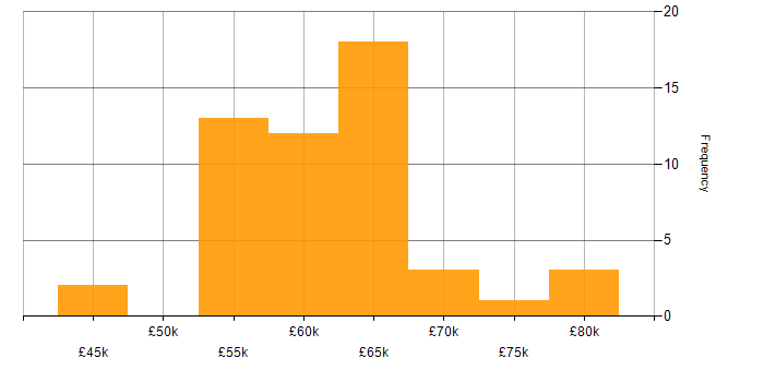 Salary histogram for AWS Infrastructure Engineer in the UK excluding London