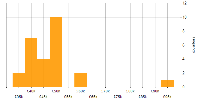 Salary histogram for AWS IoT in England