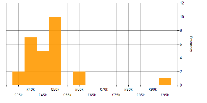 Salary histogram for AWS IoT in the UK excluding London
