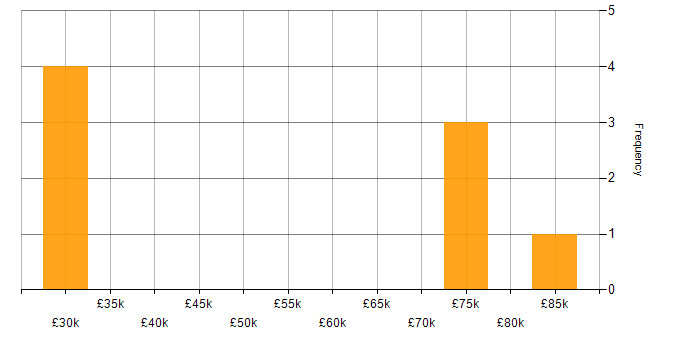 Salary histogram for AWS Lambda in Cambridgeshire