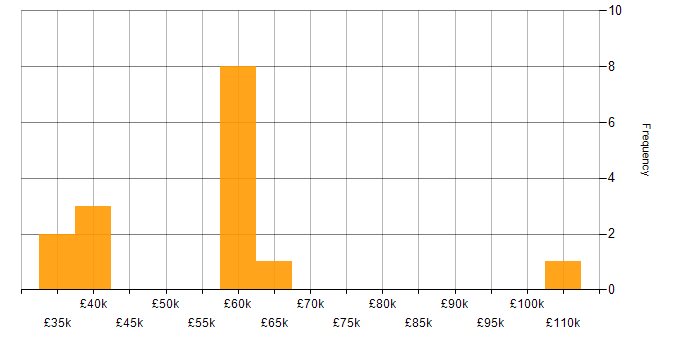 Salary histogram for AWS Lambda in Edinburgh