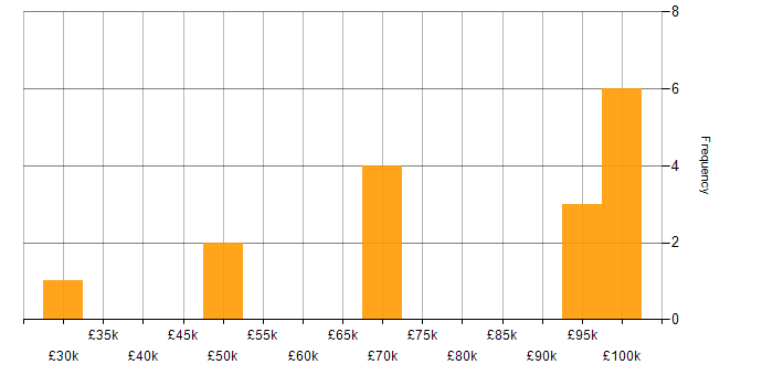 Salary histogram for AWS Lambda in Hampshire