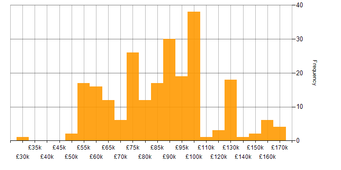 Salary histogram for AWS Lambda in London