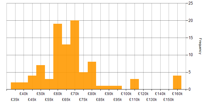 Salary histogram for AWS Lambda in the North of England