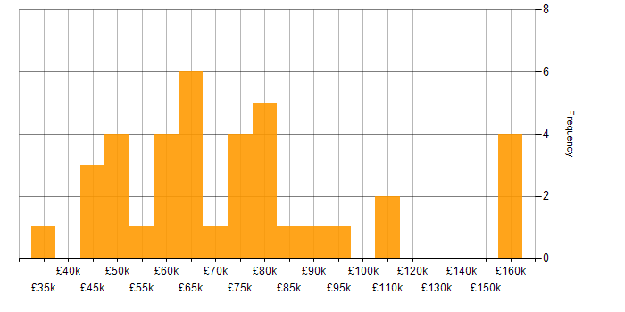 Salary histogram for AWS Lambda in the North West