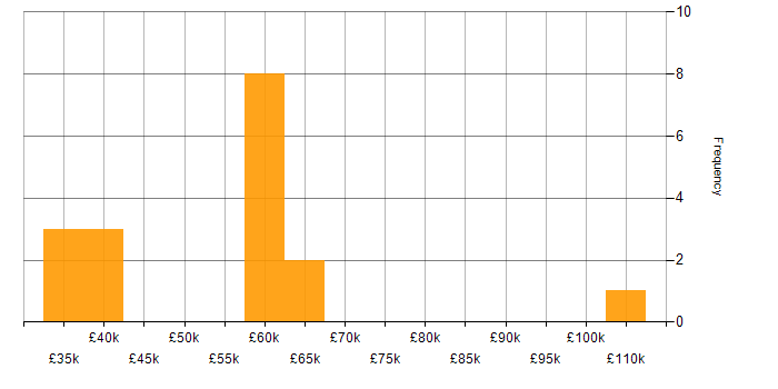 Salary histogram for AWS Lambda in Scotland