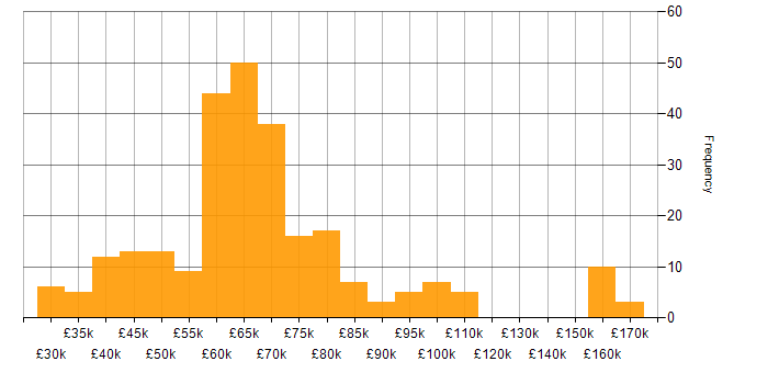 Salary histogram for AWS Lambda in the UK excluding London