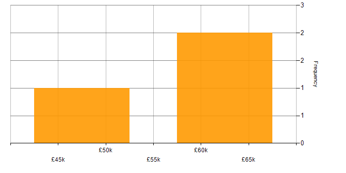 Salary histogram for AWS Lambda in Wednesbury