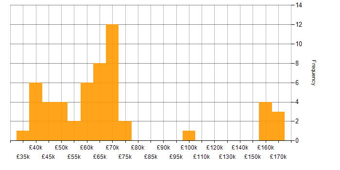 Salary histogram for AWS Lambda in the West Midlands