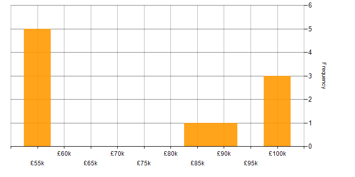 Salary histogram for AWS SAM in the UK