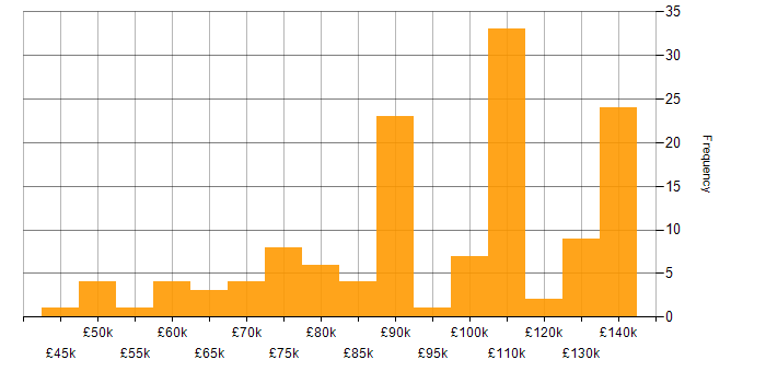 Salary histogram for AWS Software Engineer in England