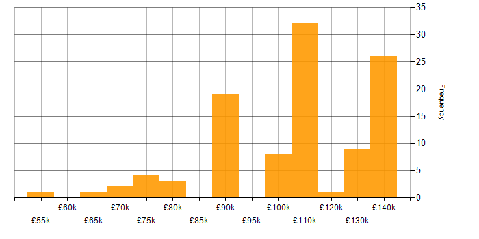 Salary histogram for AWS Software Engineer in London