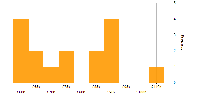 Salary histogram for AWS Software Engineer in the North of England
