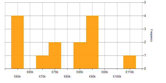 Salary histogram for AWS Software Engineer in the North West