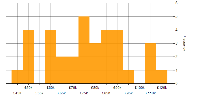Salary histogram for AWS Software Engineer in the UK excluding London