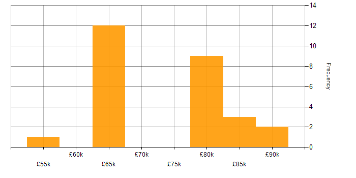 Salary histogram for AWS Solution Architect in England