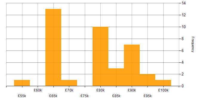 Salary histogram for AWS Solution Architect in the UK