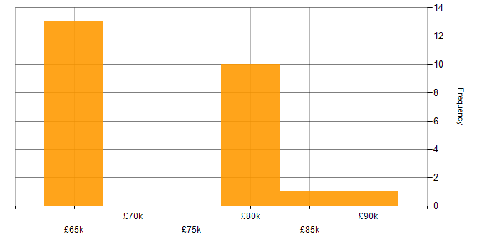 Salary histogram for AWS Solution Architect in the UK excluding London