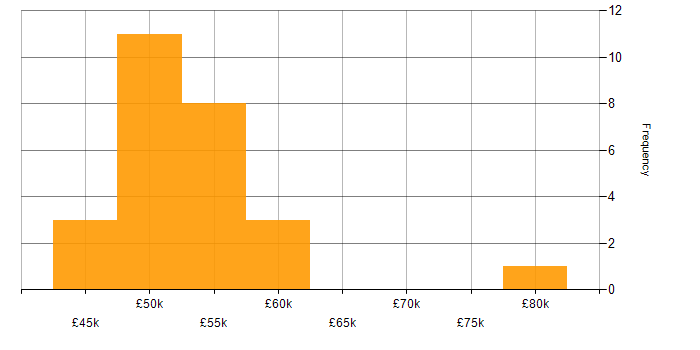 Salary histogram for Axure RP in England