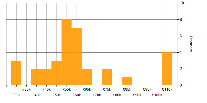 Salary histogram for Azure in Bedfordshire