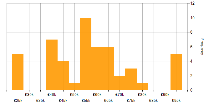 Salary histogram for Azure in Bournemouth