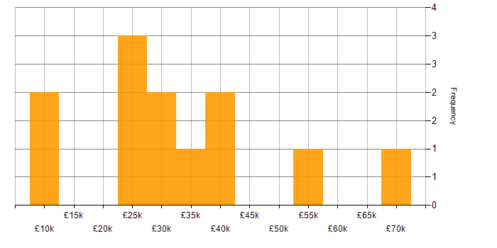 Salary histogram for Azure in Bromley