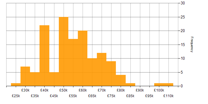 Salary histogram for Azure in Cardiff