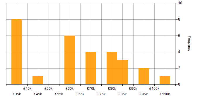 Salary histogram for Azure in Chatham