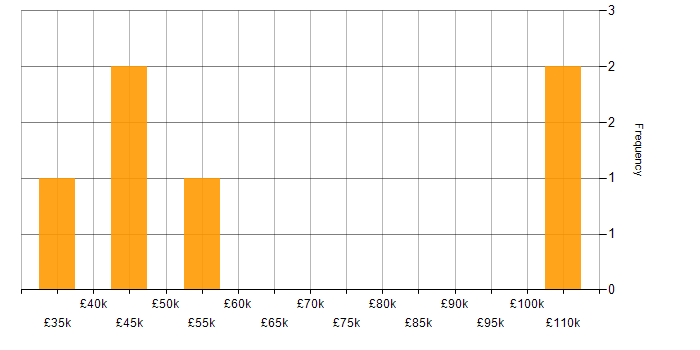 Salary histogram for Azure in the City of Westminster