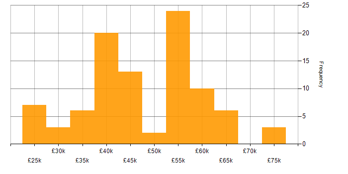 Salary histogram for Azure in Devon