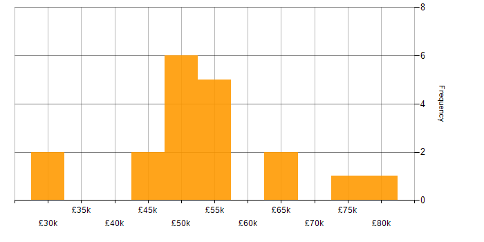 Salary histogram for Azure in Doncaster
