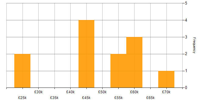 Salary histogram for Azure in Dundee