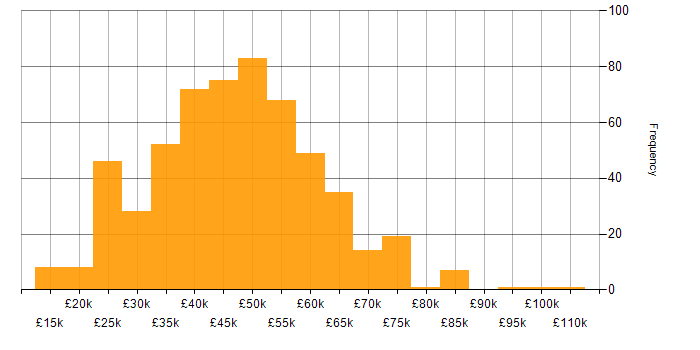 Salary histogram for Azure in the East Midlands