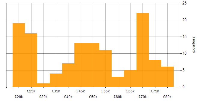 Salary histogram for Azure in East Sussex