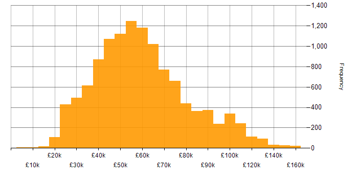Salary histogram for Azure in England