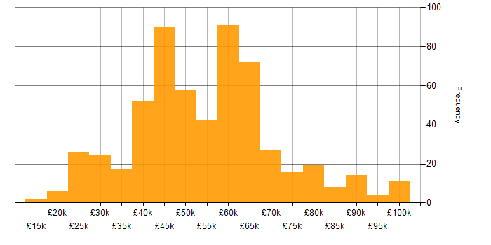Salary histogram for Azure in Hampshire