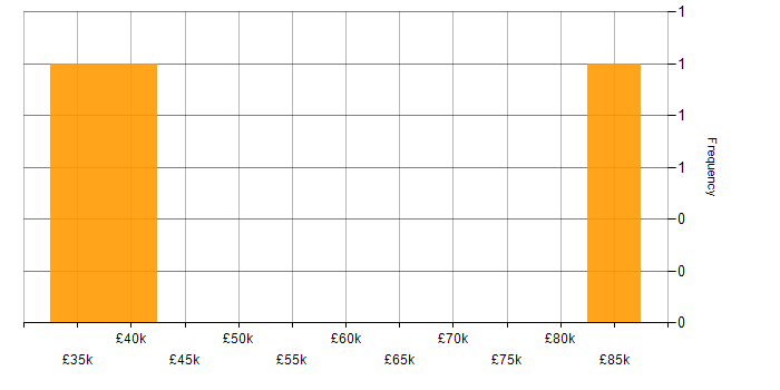 Salary histogram for Azure in Kensington and Chelsea