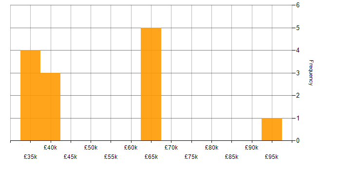 Salary histogram for Azure in Knutsford