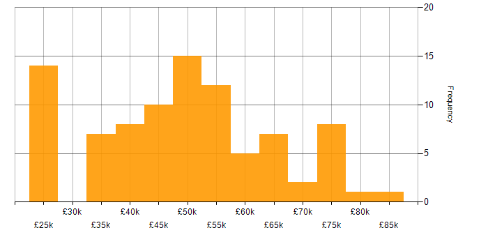 Salary histogram for Azure in Leicester