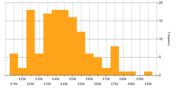 Salary histogram for Azure in Leicestershire