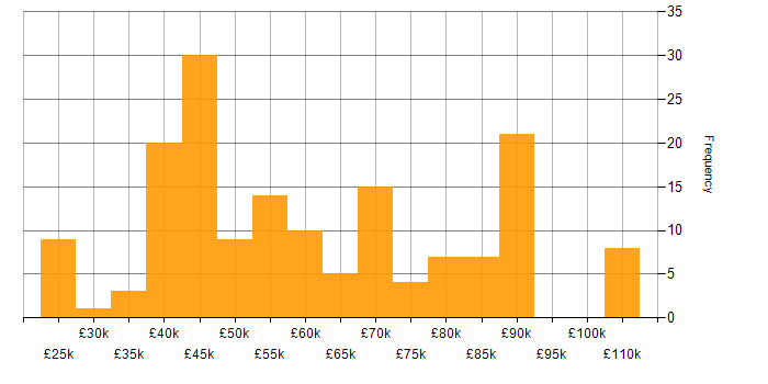 Salary histogram for Azure in Liverpool