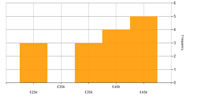 Salary histogram for Azure in North Wales