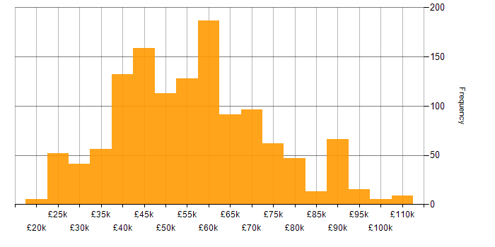 Salary histogram for Azure in the North West