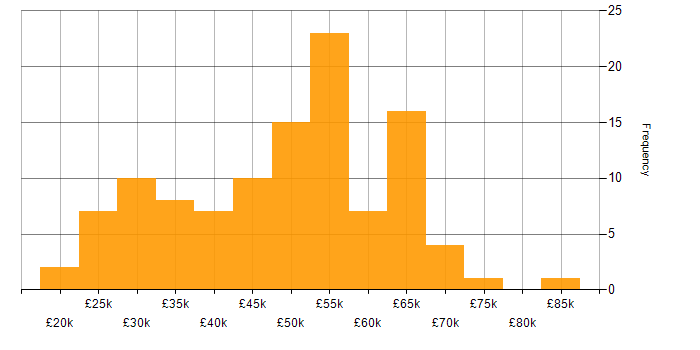 Salary histogram for Azure in North Yorkshire